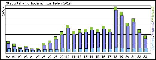 Statistika po hodinch