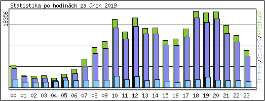 Statistika po hodinch