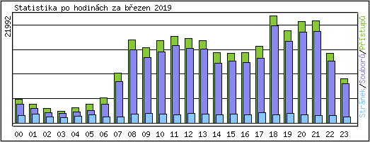 Statistika po hodinch