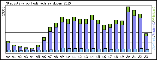 Statistika po hodinch