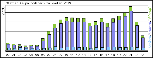 Statistika po hodinch