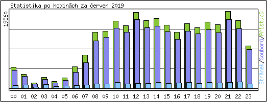 Statistika po hodinch