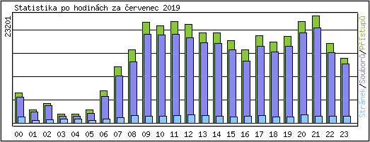 Statistika po hodinch