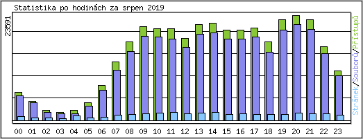 Statistika po hodinch