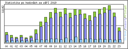 Statistika po hodinch