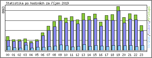 Statistika po hodinch