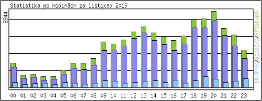 Statistika po hodinch