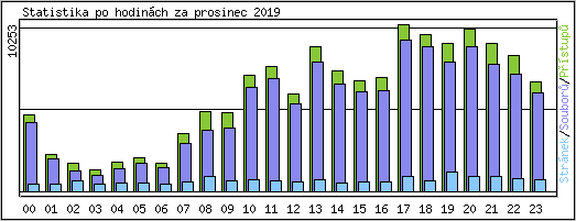 Statistika po hodinch