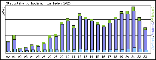 Statistika po hodinch