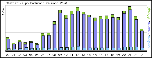 Statistika po hodinch