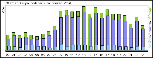 Statistika po hodinch