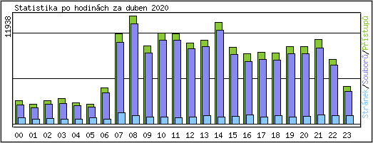 Statistika po hodinch