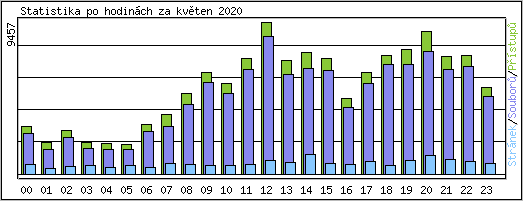 Statistika po hodinch