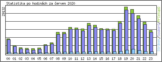 Statistika po hodinch