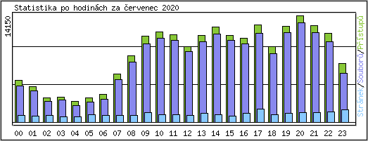 Statistika po hodinch