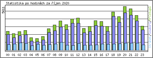 Statistika po hodinch