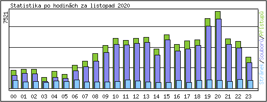 Statistika po hodinch