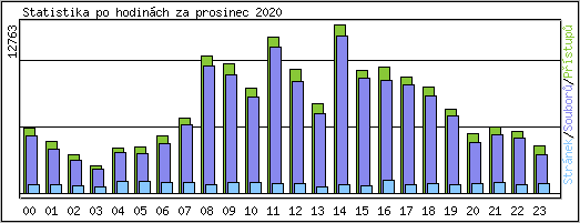 Statistika po hodinch