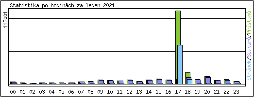 Statistika po hodinch