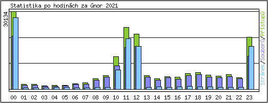 Statistika po hodinch