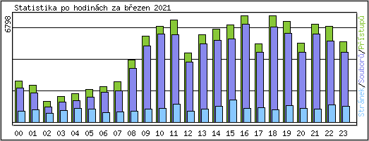 Statistika po hodinch