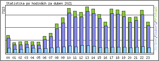 Statistika po hodinch