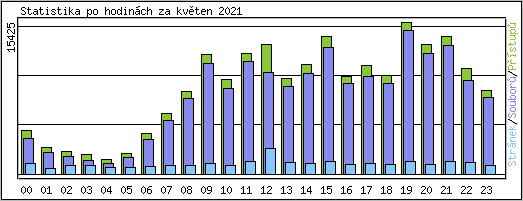 Statistika po hodinch