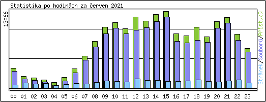 Statistika po hodinch