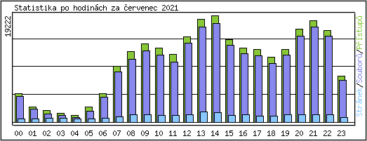 Statistika po hodinch