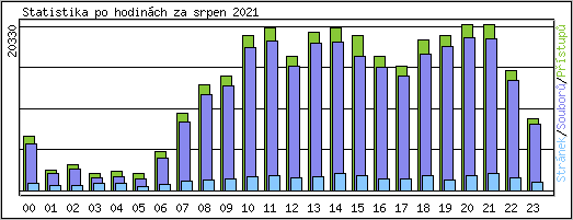 Statistika po hodinch