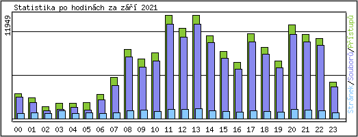 Statistika po hodinch