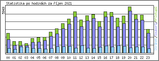 Statistika po hodinch