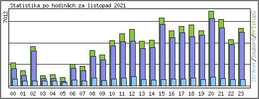 Statistika po hodinch