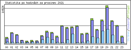 Statistika po hodinch