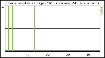 Statistika po hodinch