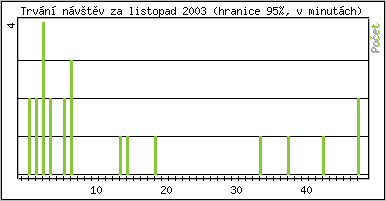 Statistika po hodinch