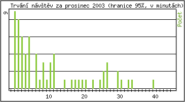 Statistika po hodinch