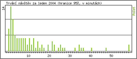 Statistika po hodinch