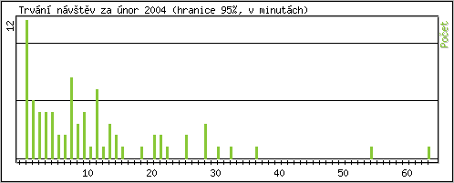 Statistika po hodinch