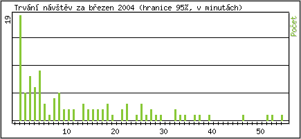 Statistika po hodinch