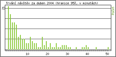 Statistika po hodinch