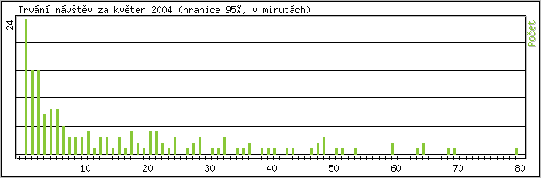 Statistika po hodinch