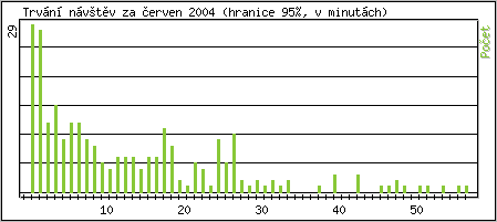 Statistika po hodinch