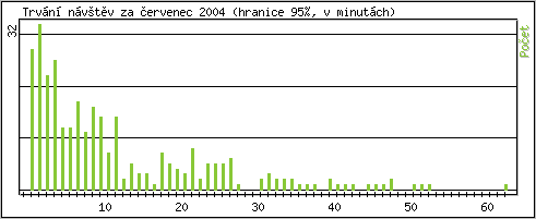 Statistika po hodinch