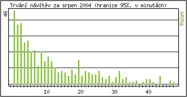 Statistika po hodinch