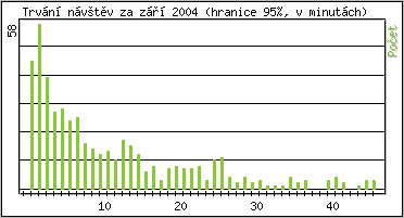 Statistika po hodinch