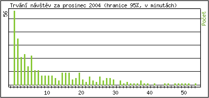 Statistika po hodinch