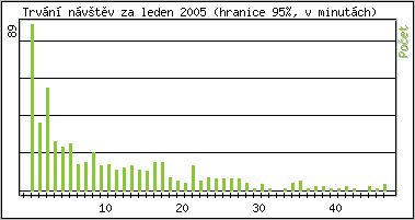 Statistika po hodinch