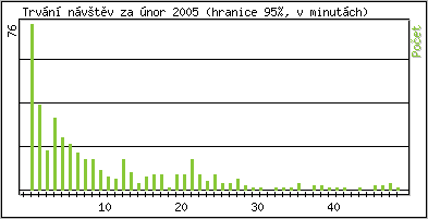 Statistika po hodinch