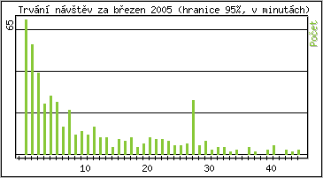 Statistika po hodinch